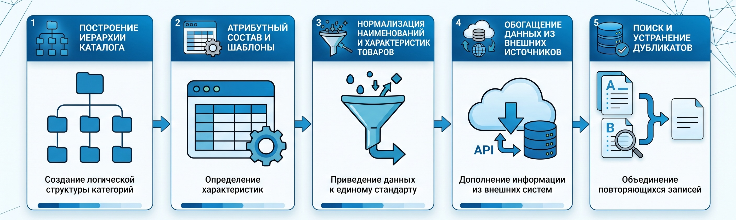 Процесс нормализации каталога ТМЦ